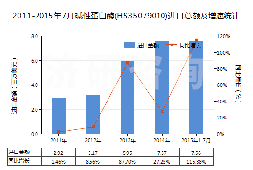 2011-2015年7月堿性蛋白酶(HS35079010)進(jìn)口總額及增速統(tǒng)計(jì) 2011-2015年7月堿性蛋白酶(HS35079010)進(jìn)口總額及增速統(tǒng)計(jì)